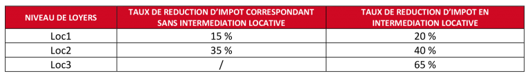 loc-avantages